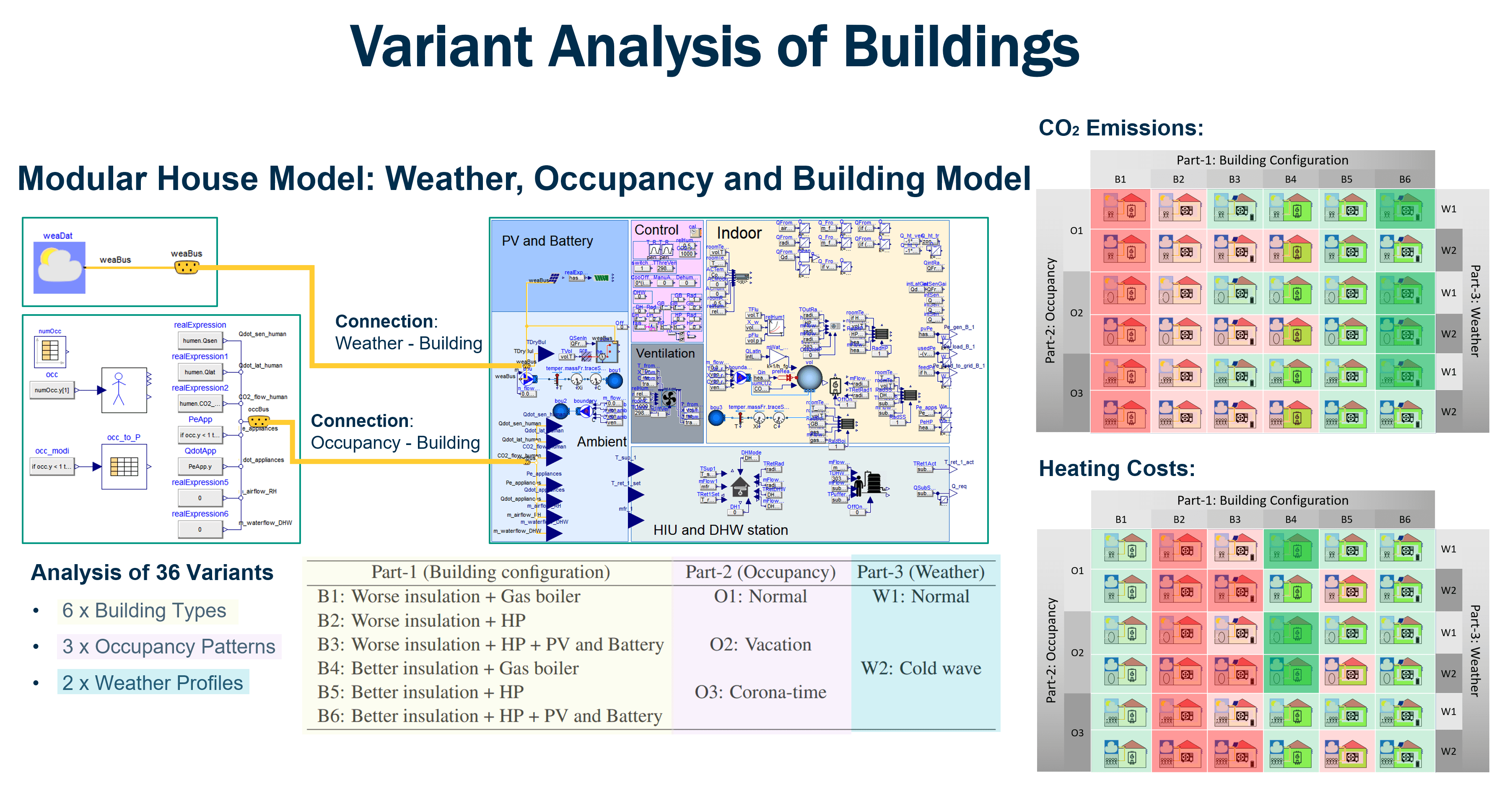 eASiMOV eCoSim District Variant Analysis